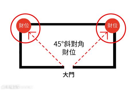 公寓財位怎麼看|【風水特輯】財位絕對不是進門斜對角或45度！風水師。